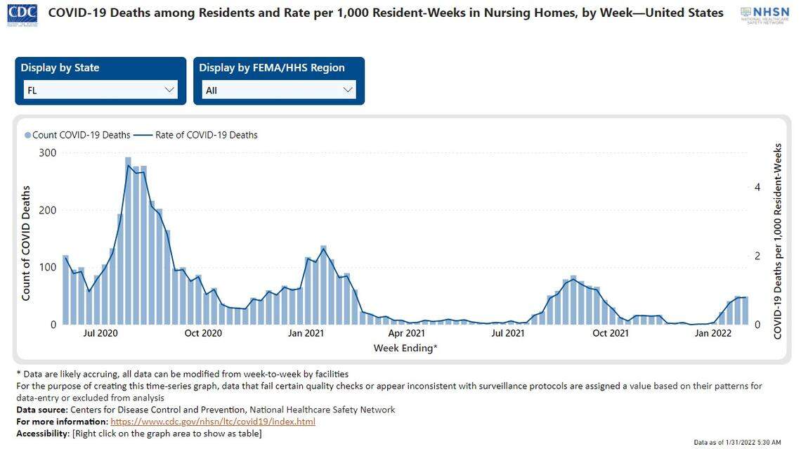 Despite reporting more cases for a single week in mid-January than at any other point in the pandemic, Florida nursing homes are not seeing a corresponding spike in deaths.