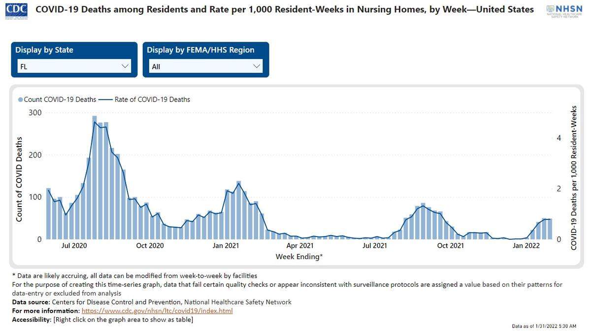 Despite reporting more cases for a single week in mid-January than at any other point in the pandemic, Florida nursing homes are not seeing a corresponding spike in deaths.