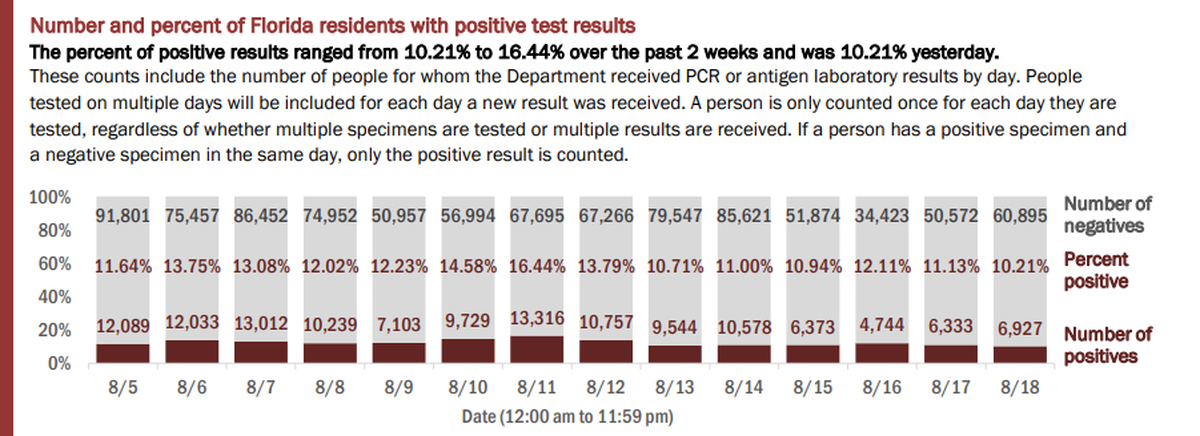 On Wednesday, Florida’s Department of Health reported the results of 67,822 people tested on Tuesday. The positive rate of new cases (people who tested positive for the first time) was 7.08%. If retests are included — people who have tested positive once and are being tested for a second time — the positive rate for Wednesday’s testing was 10.21% of the total, according to the report.