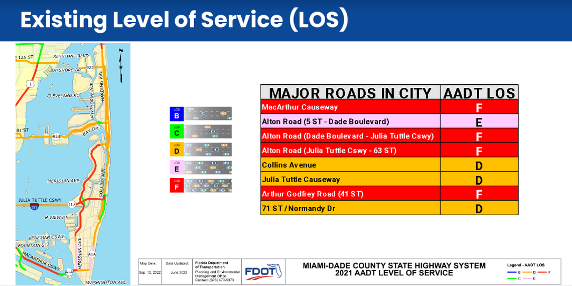 A map shows the levels of service on major roads in Miami Beach, as defined by the Florida Department of Transportation.