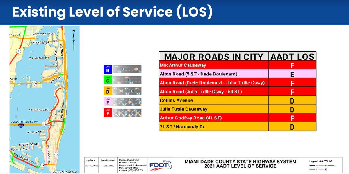 Un mapa muestra los niveles de servicio en las principales calles de Miami Beach, según la definición del Departamento de Transporte de la Florida.