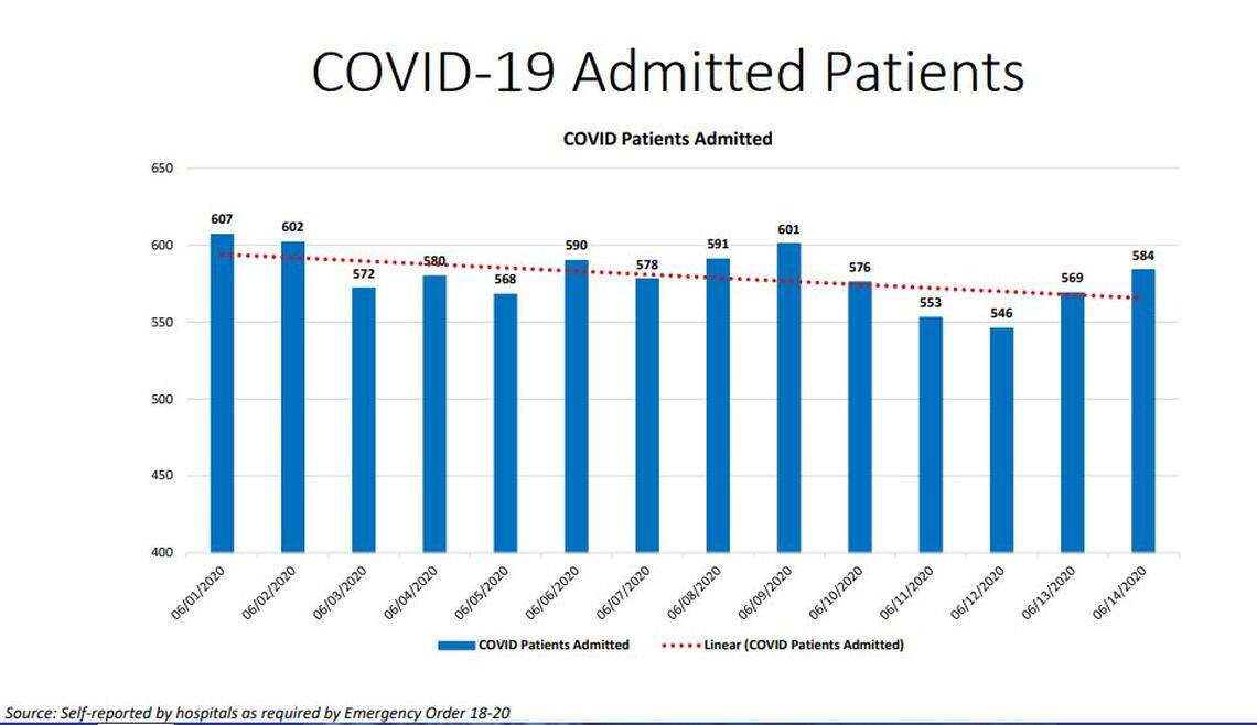 The chart of current COVID-19 hospitalizations in Miami-Dade from the county’s daily Moving to a New Normal Dashboard