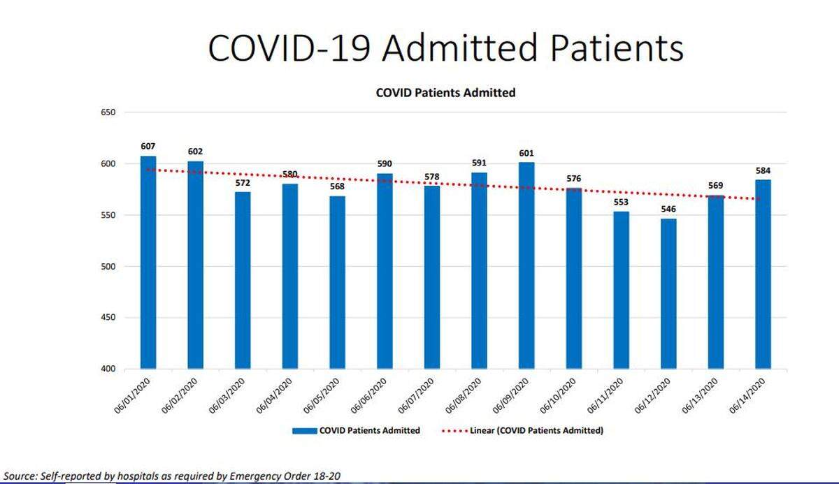 The chart of current COVID-19 hospitalizations in Miami-Dade from the county’s daily Moving to a New Normal Dashboard