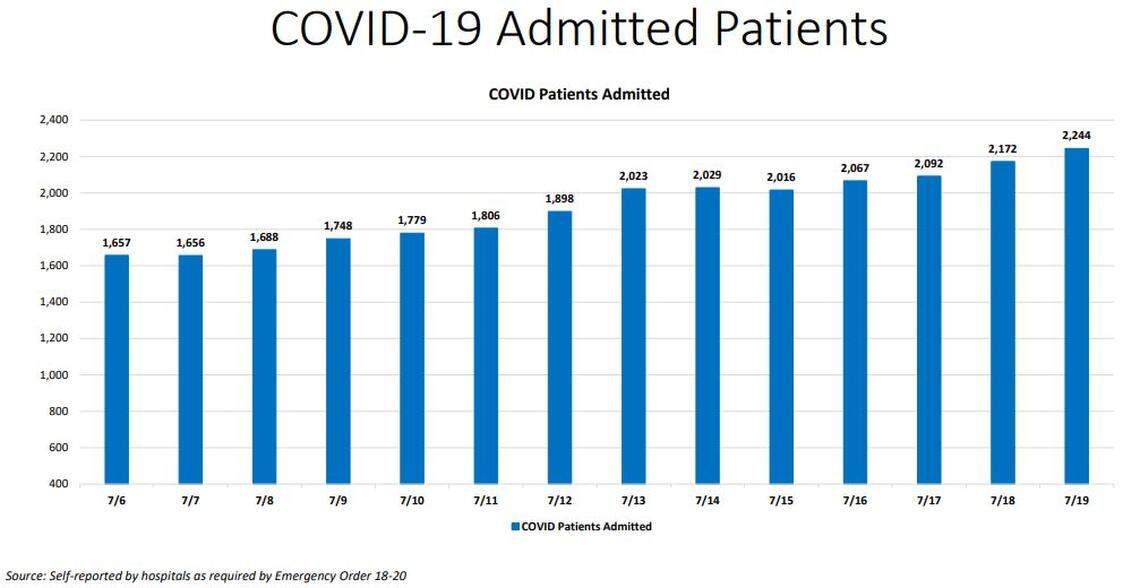 Miami-Dade’s New Normal chart of current hospitalizations
