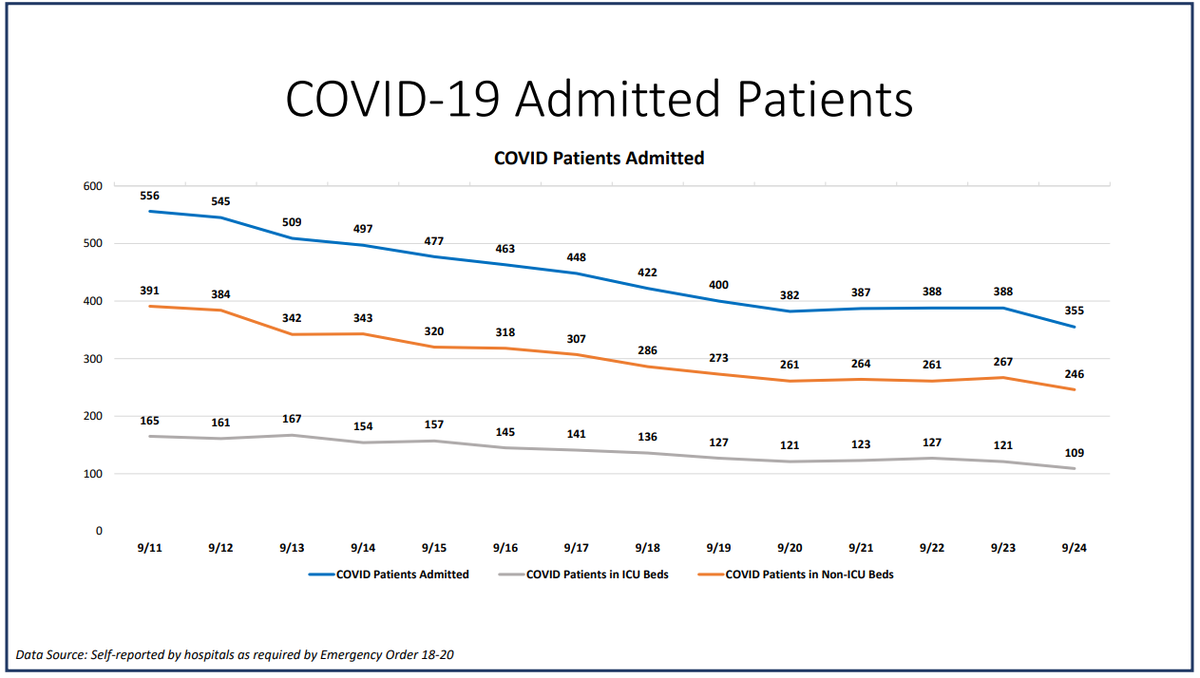 On Thursday, Miami-Dade hospitalizations for COVID-19 complications decreased from 388 ro 355, according to Miami-Dade County’s “New Normal” dashboard. According to Thursday’s data, 65 people were discharged and 41 people were admitted.
