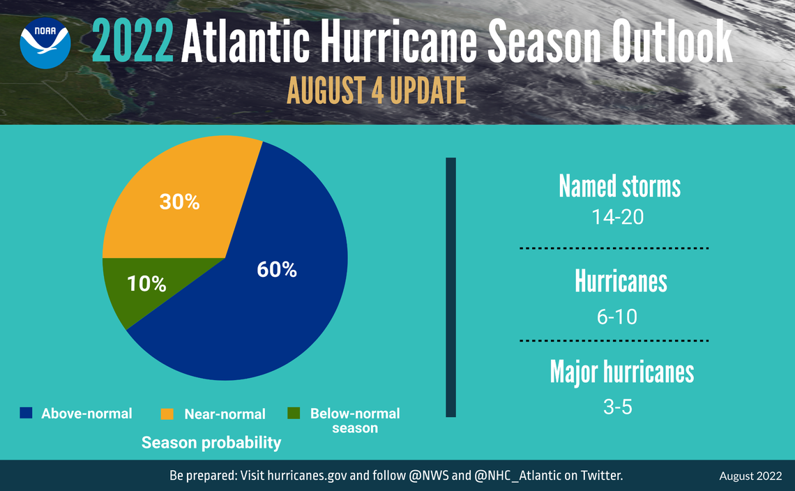 NOAA still expects an above-normal season of hurricane activity in the Atlantic basin.