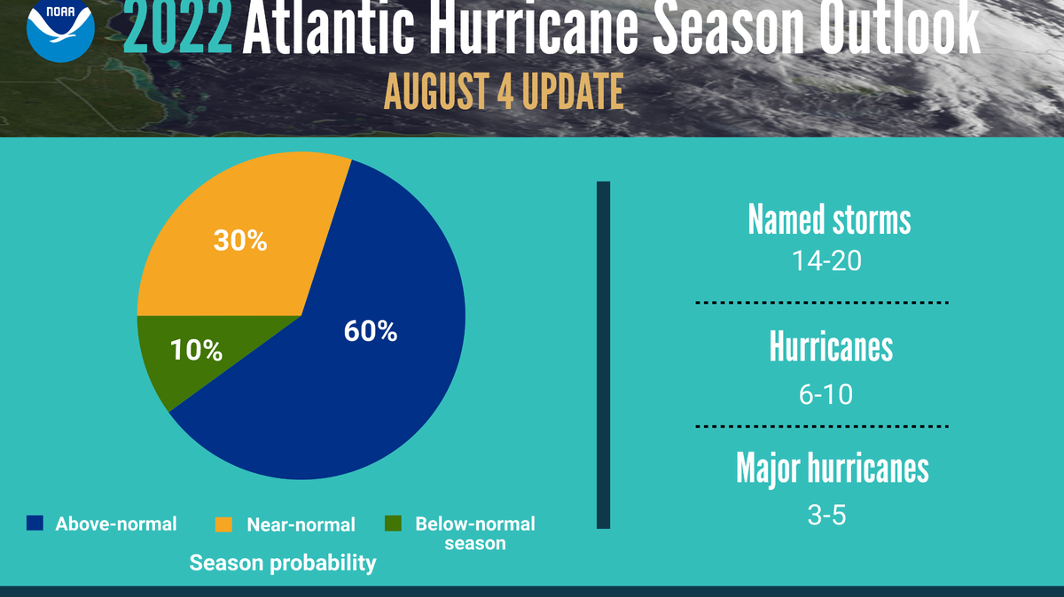 La NOAA sigue esperando una temporada de huracanes por encima de lo normal en la cuenca atlántica. NOAA