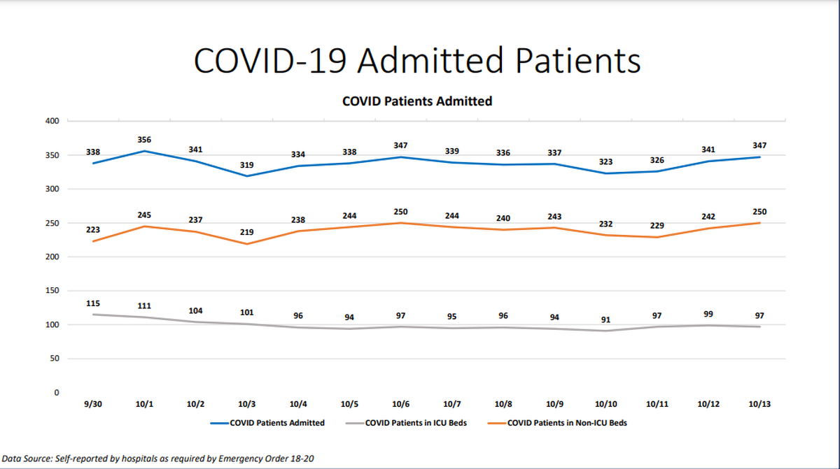 On Tuesday, Miami-Dade hospitalizations for COVID-19 complications had a slight increase from 341 to 347, according to Miami-Dade County’s “New Normal” dashboard. According to Monday’s data, 54 people were discharged and 49 people were admitted.