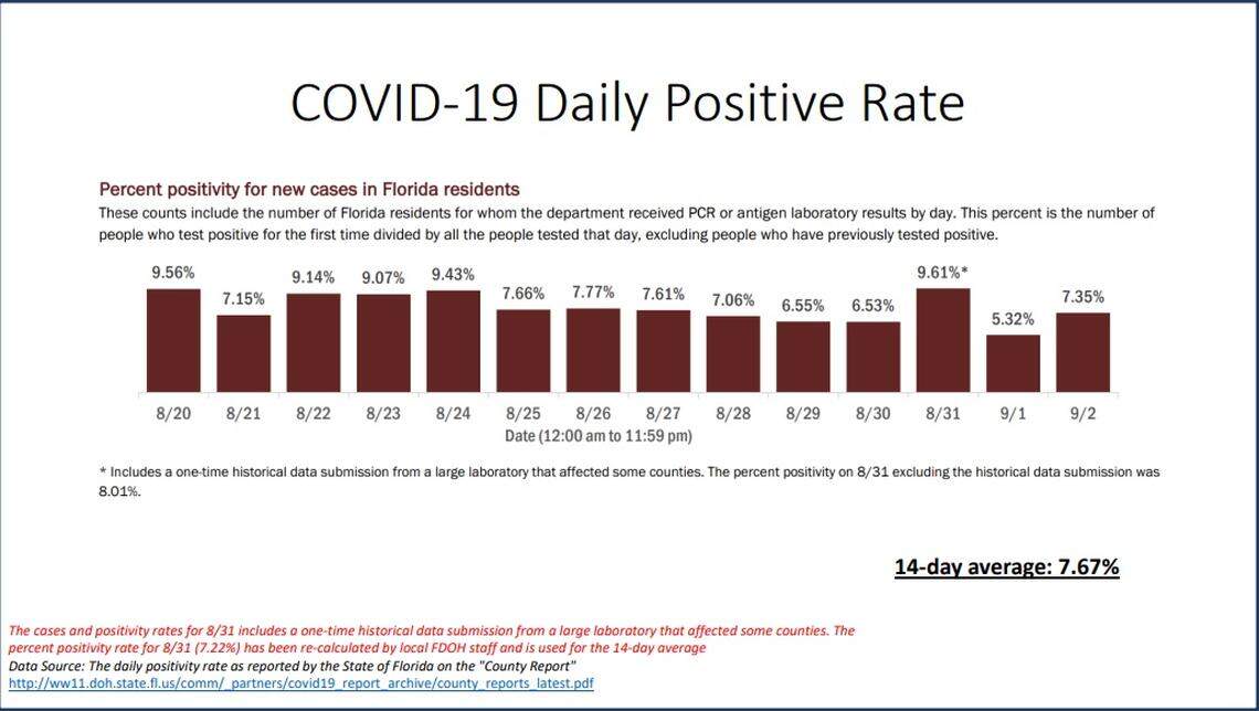 COVID-19 daily positivity rate in Miami-Dade was 7.35% for Sept. 2, 2020, on the New Normal report released Sept. 3, 2020.