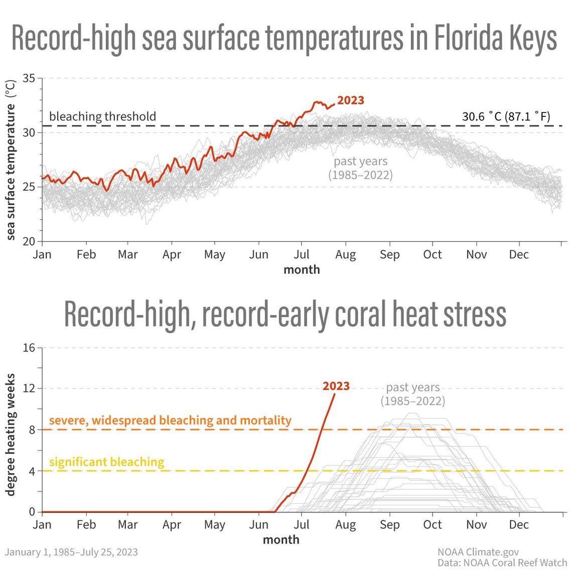 The current heat stress in Florida has not been this high this early in the season since satellite records began in 1985.