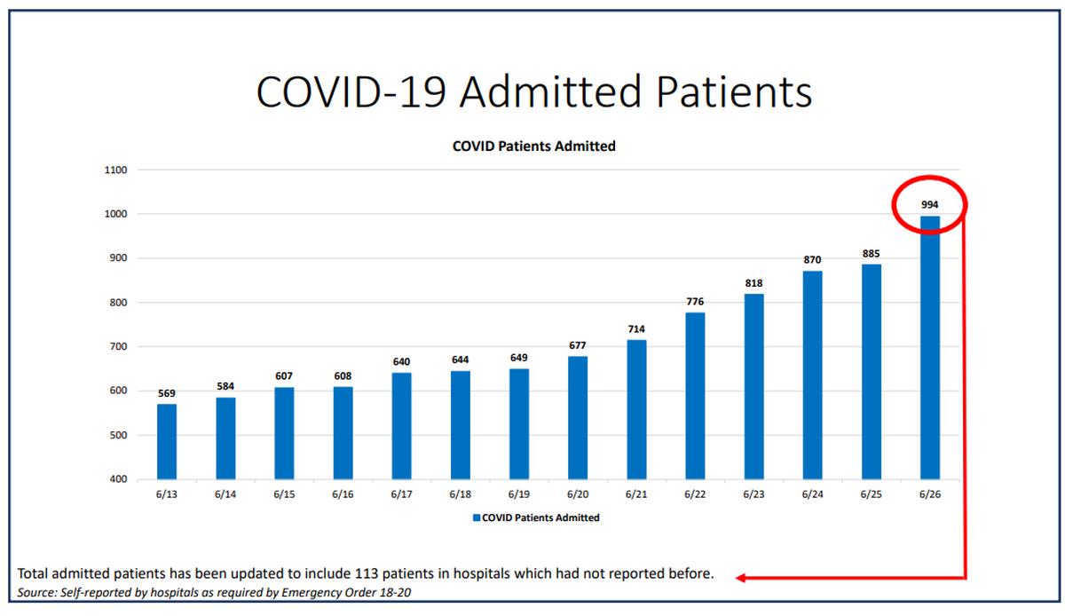 On Friday, Miami-Dade hospitalizations for COVID-19 complications hit another all-time high with a total of 994 patients, according to Miami-Dade County’s “New Normal” dashboard data. Also, 135 people were discharged and 122 people were admitted.