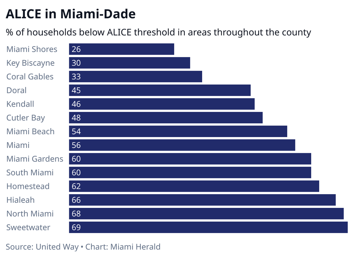 The percentage of households struggling to make ends meet varies widely throughout the county.