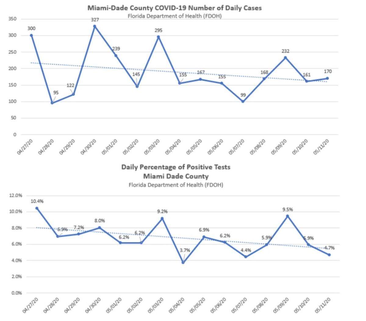 Daily hospitalizations, number of positive cases and the rate of positive tests have generally decreased in the last two weeks