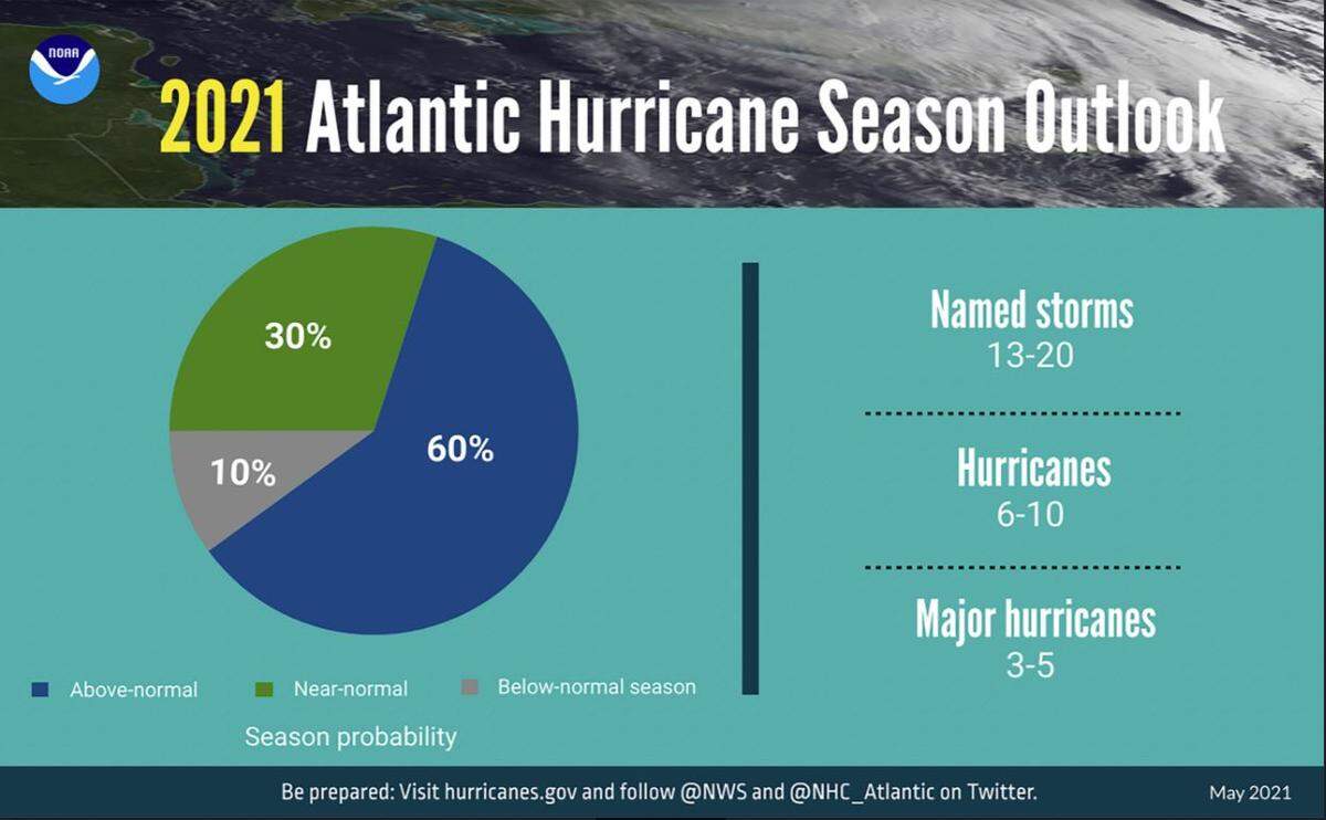 NOAA predicts another above-average hurricane season for 2021.