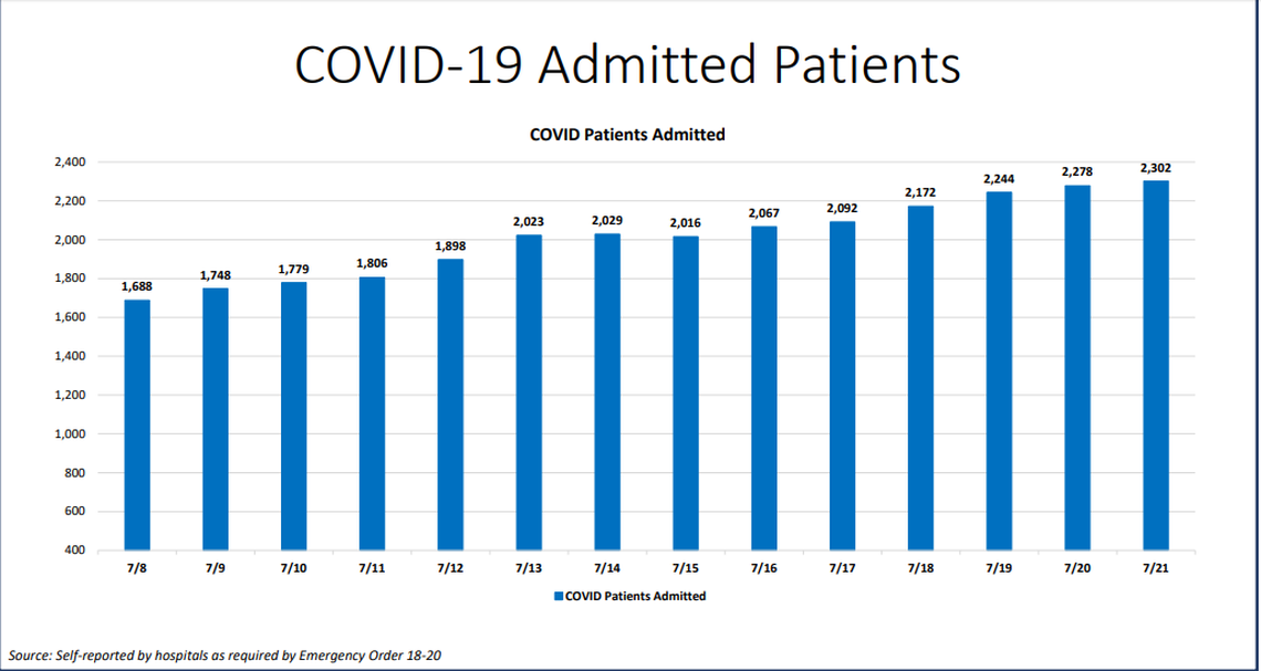 On Tuesday, Miami-Dade hospitalizations for COVID-19 complications rose to 2,302, according to Miami-Dade County’s “New Normal” dashboard. According to Tuesday’s data, 235 people were discharged and 212 people were admitted.