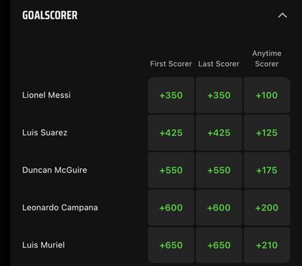 Among the many things bettors can make wagers on is whether Lionel Messi will score first, last or anytime during Inter Miami games.