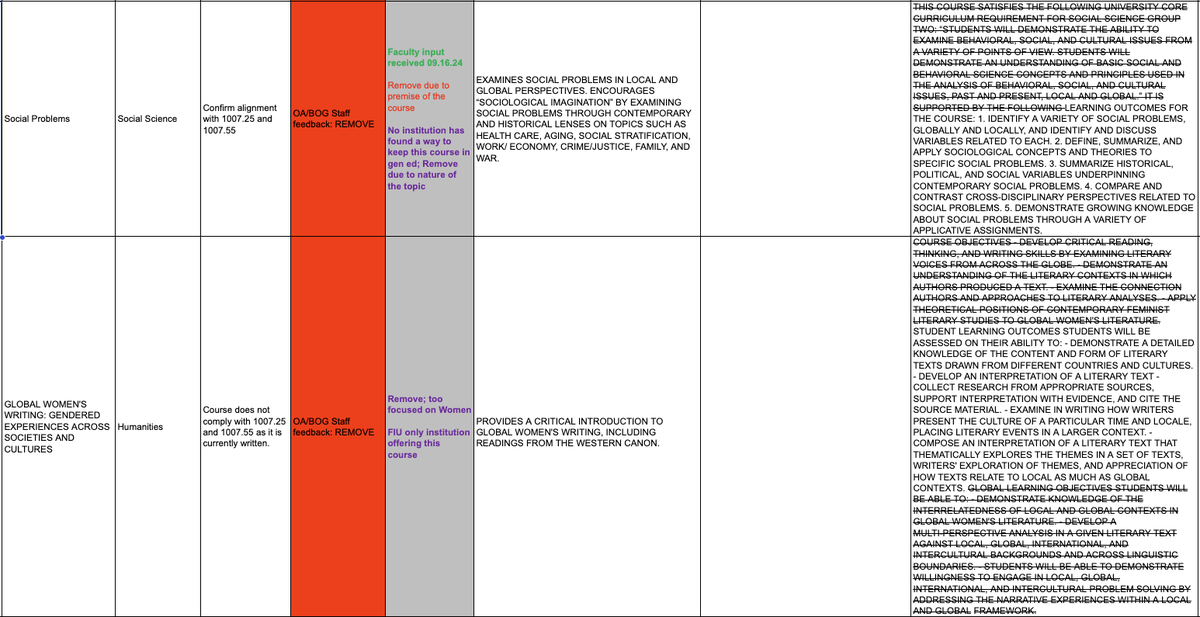 A screenshot from a list of course revisions shows the Board of Governors suggesting the removal of two courses -- “Social Problems,” and “Global Women’s Writing: Gendered Experiences Across Societies and Cultures.”
