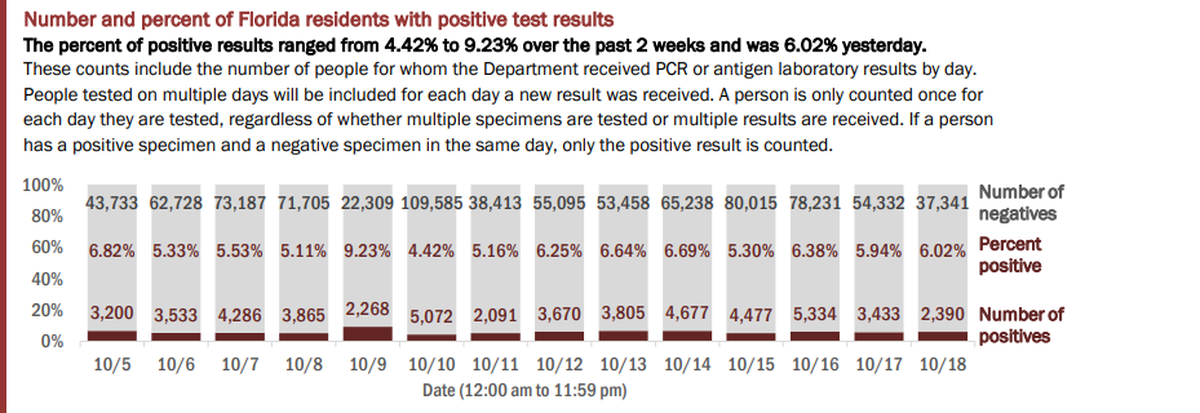 On Monday, Florida’s Department of Health reported the results of 39,731 people tested on Sunday. The positivity rate of new cases (people who tested positive for the first time) increased from 4.66% to 4.86%. If retests are included — people who have tested positive once and are being tested for a second time — the positivity rate increased from 5.94% to 6.02%, according to the report.