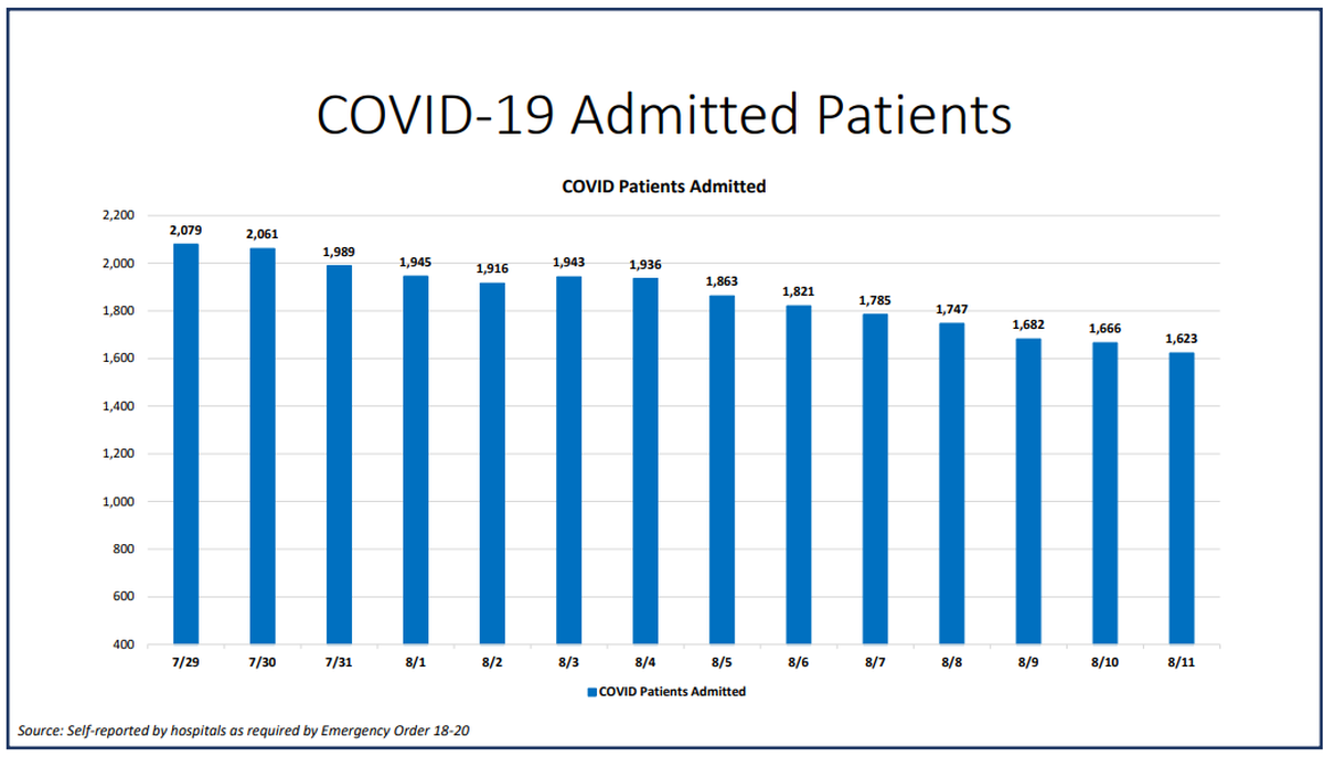 On Tuesday, Miami-Dade hospitalizations for COVID-19 complications decreased from 1,666 to 1,623, according to Miami-Dade County’s “New Normal” dashboard. According to Tuesday’s data, 174&nbsp; people were discharged and 113 people were admitted.