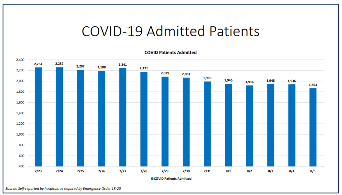 On Wednesday, Miami-Dade hospitalizations for COVID-19 complications decreased from 1,936 to 1,863, according to Miami-Dade County’s “New Normal” dashboard. According to Wednesday’s data, 233 people were discharged and 143 people were admitted.