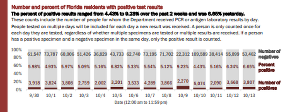 On Wednesday, Florida’s Department of Health reported the results of 57,269 people tested on Tuesday. The positivity rate of new cases (people who tested positive for the first time) rose from 4.96% to 5.42%.
