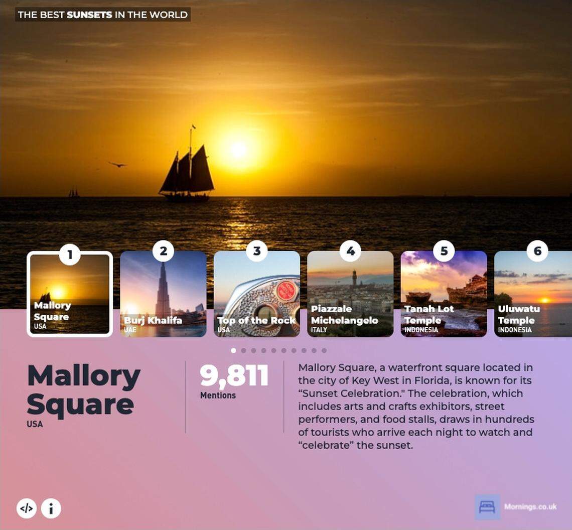 Mallory Square was the most popular spot for sunsets, according to Tripadvisor reviews.