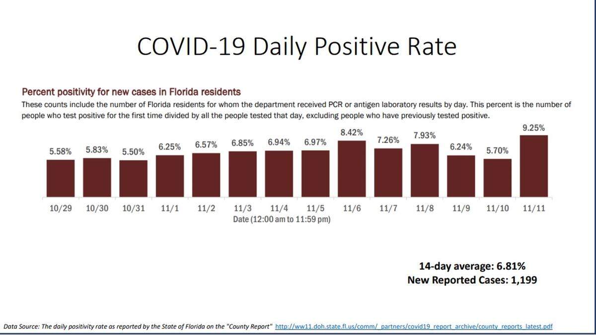COVID-19 positivity rate on Nov. 12, 2020 report.