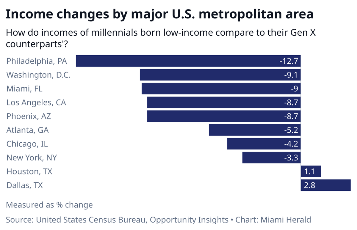How do the incomes of millennials who grew up in low-income households in America’s major cities compare with those of Gen X at the same age?