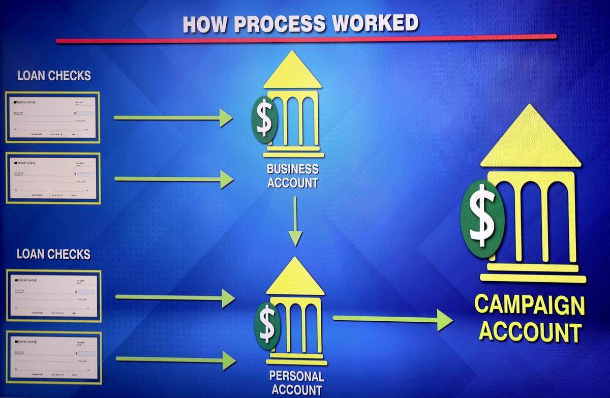 The process by which Sophia Lacayo allegedly funneled money from lenders is displayed on a TV during the press conference announcing her arrest. Miami-Dade State Attorney Katherine Fernandez Rundle announced the arrest of Lacayo, a former Miami-Dade commission candidate, for alleged campaign-finance violations during a press conference on Wednesday, July 26, 2023, at the State Attorney’s Office in Miami, Florida.