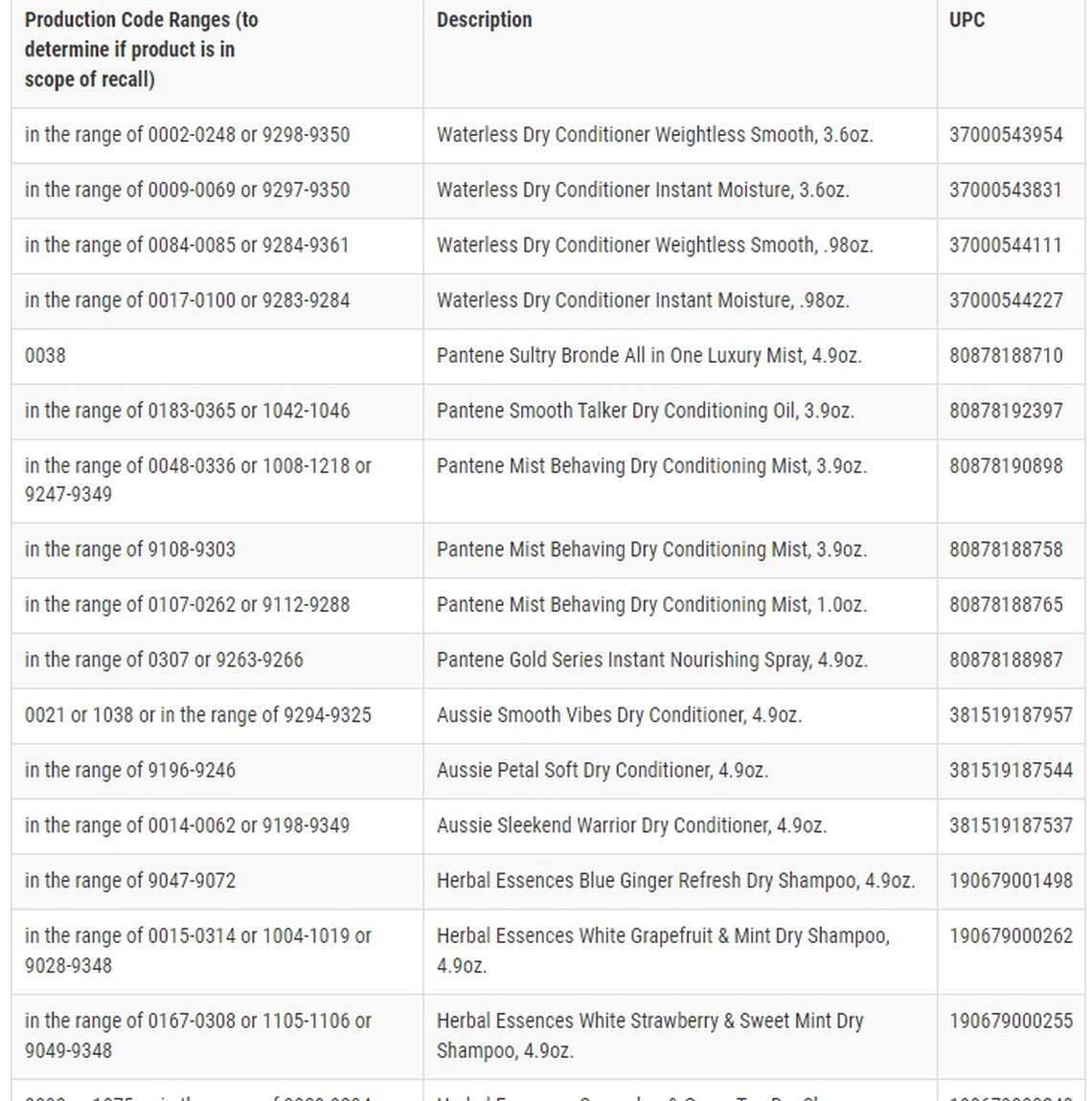 Some of the recalled Proctor & Gamble dry hair care products on Dec. 17, 2021.