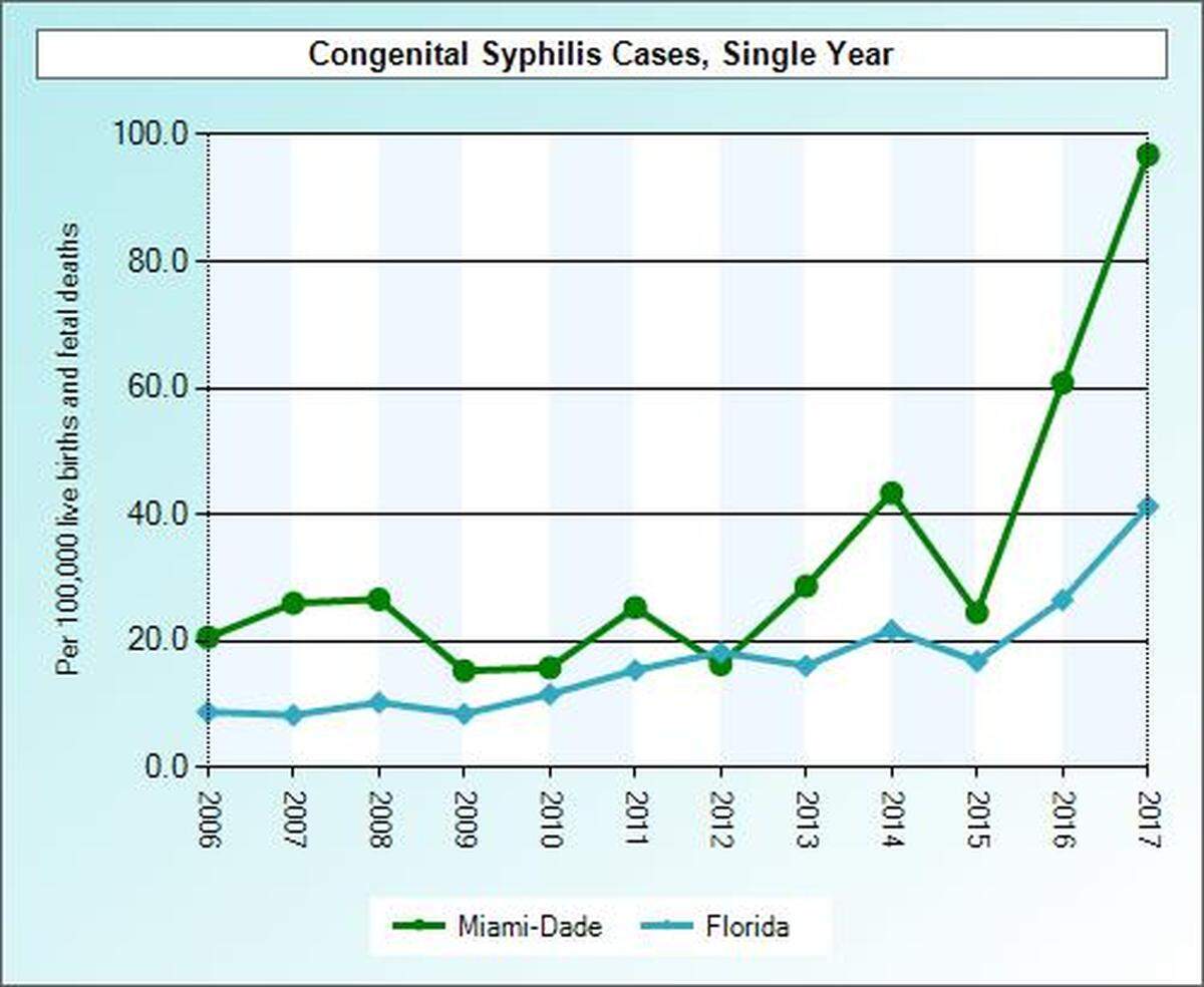 In Miami-Dade, the rate of congenital syphilis infections per 100,000 births was 96.9 for 2017 — the highest in Florida. Nationally, reported cases of congenital syphilis spiked from 362 in 2013 to 918 in 2017, the highest number of recorded cases in 20 years, the Centers for Disease Control and Prevention reported on Tuesday.