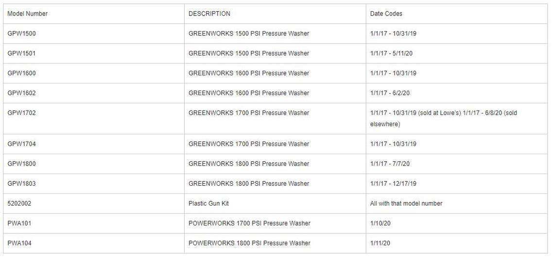 The table of recalled Greenworks and Powerworks pressure cleaner spray guns.