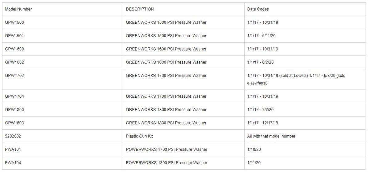 The table of recalled Greenworks and Powerworks pressure cleaner spray guns.