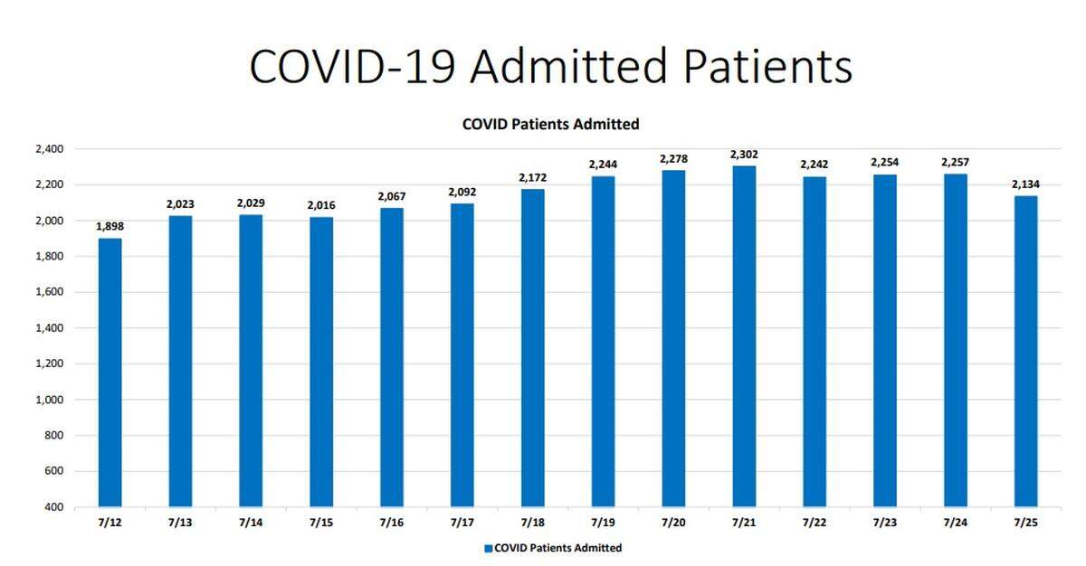 Miami-Dade admitted COVID-19 patients on July 25, 2020.