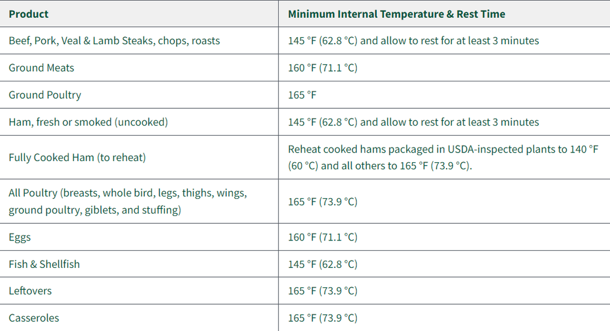 These are the minimum internal temperatures the USDA recommends your food should be cooked to kill bacteria and viruses.