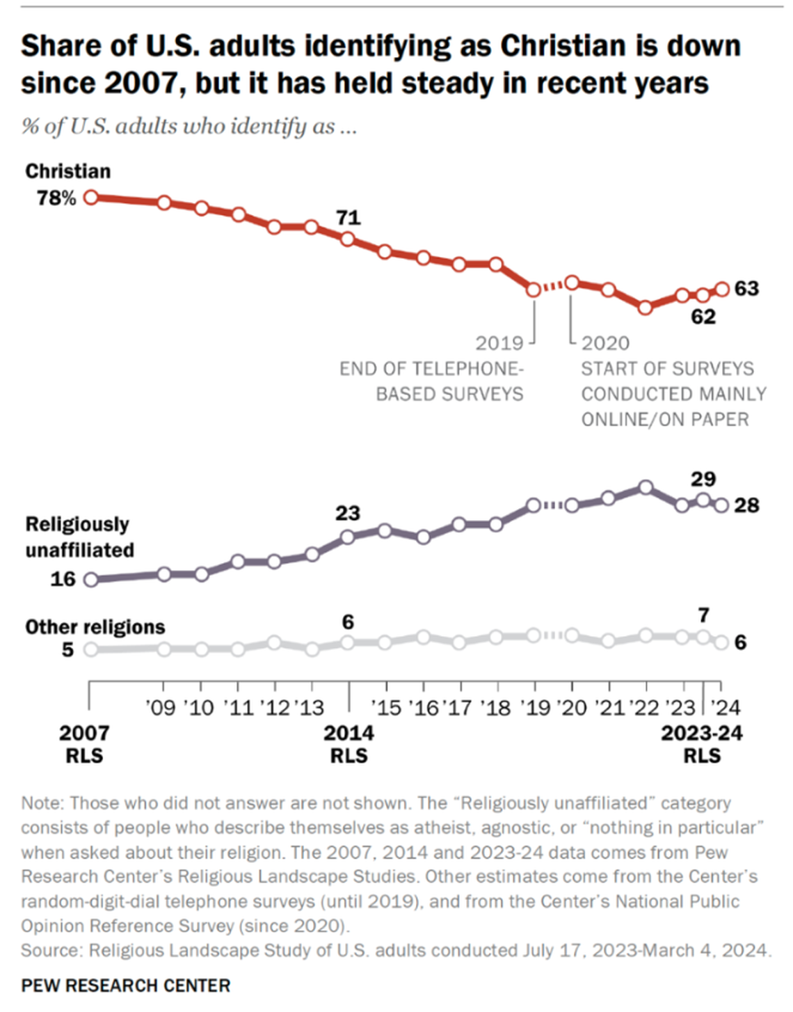 A new major study on religion shows that after years of decline, the Christian share of the U.S. population is stabilizing.