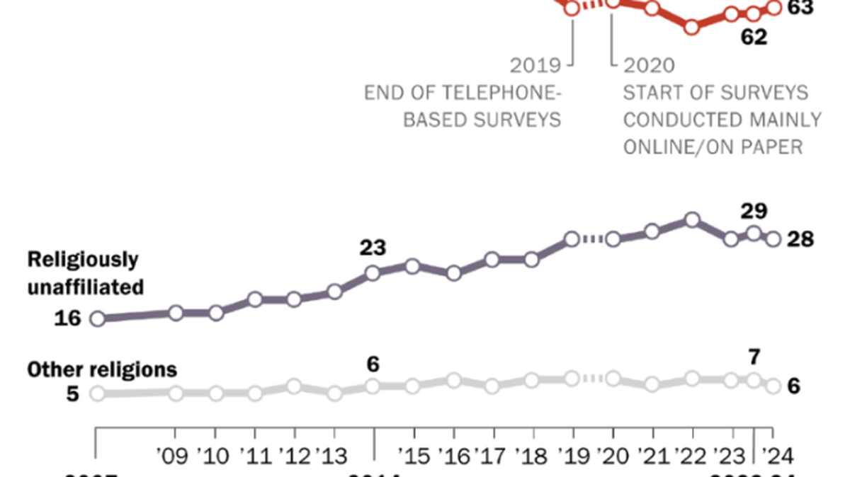 A new major study on religion shows that after years of decline, the Christian share of the U.S. population is stabilizing.
