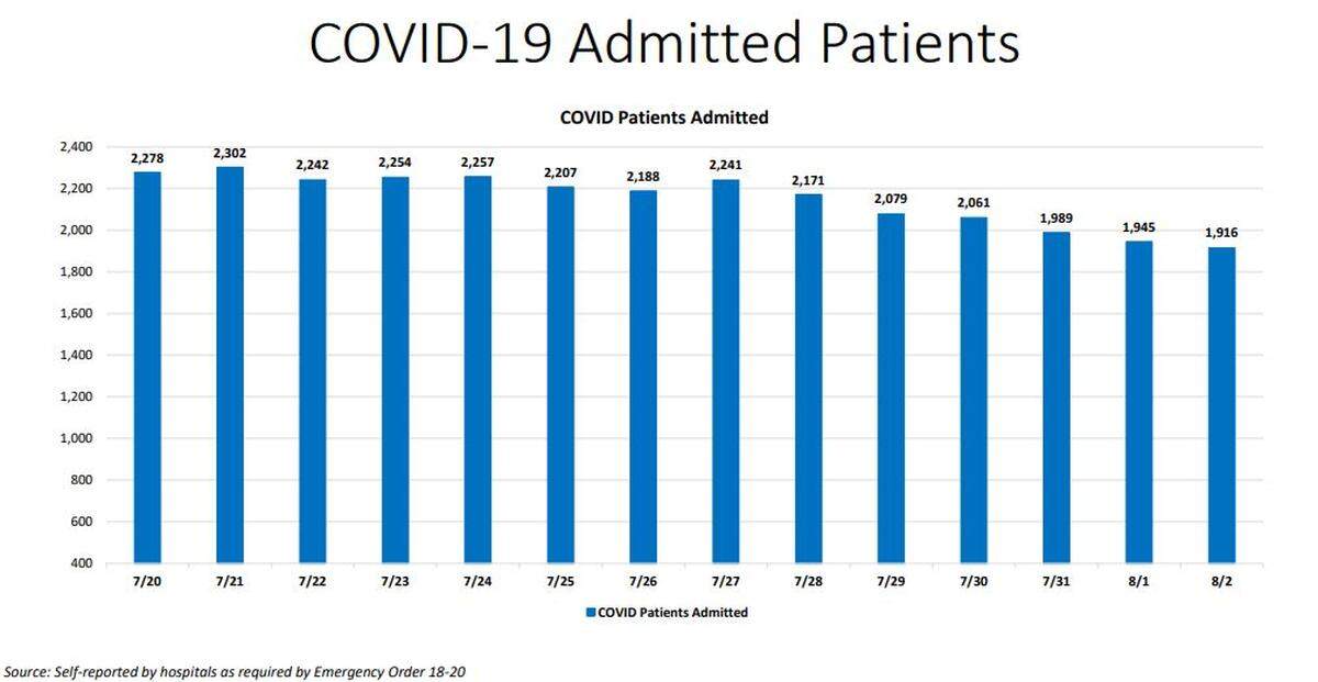 Miami-Dade’s New Normal Dashboard hospitalization chart from Sunday.