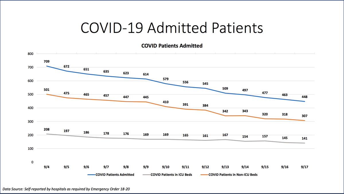 On Thursday, Miami-Dade hospitalizations for COVID-19 complications decreased from 463 to 448, according to Miami-Dade County’s “New Normal” dashboard. According to Thursday’s data, 78 people were discharged and 43 people were admitted.
