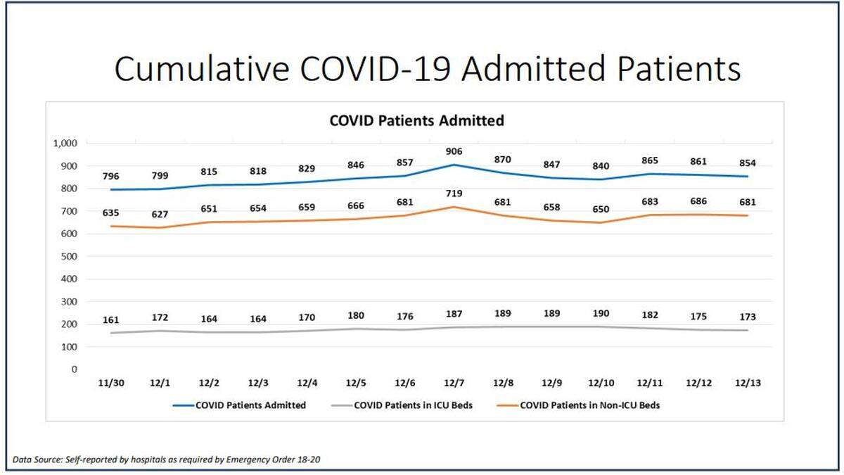 The current COVID-19 hospitalization dashboard for Miami-Dade County