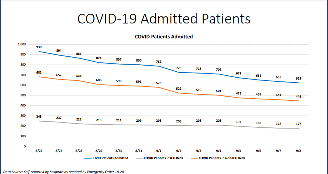 On Tuesday, Miami-Dade hospitalizations for COVID-19 complications decreased from 635 to 623, according to Miami-Dade County’s “New Normal” dashboard. According to Tuesday’s data, 66 people were discharged and 48 people were admitted.