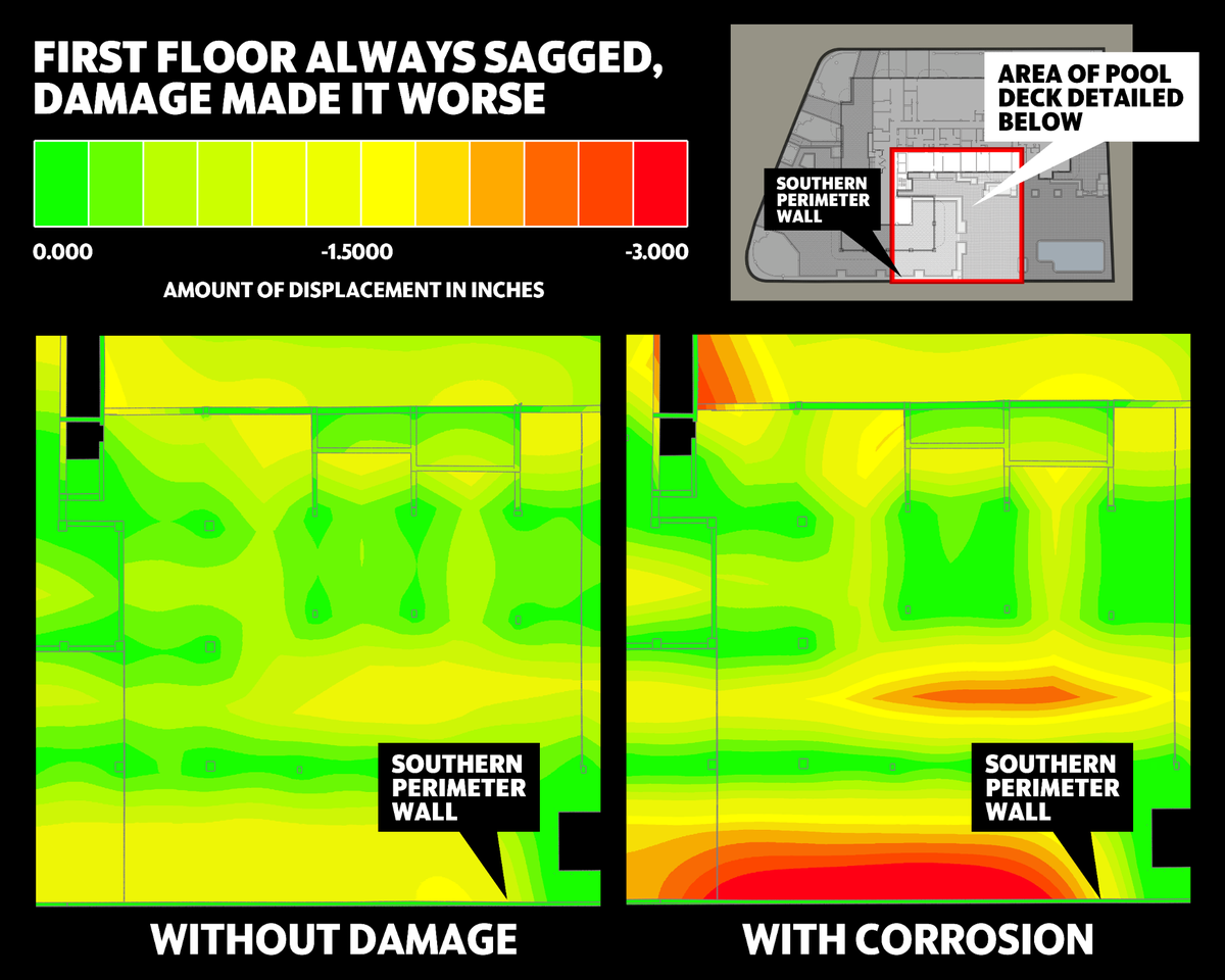The Miami Herald’s consultants compared a model of the building as designed and one mirroring problems along the southern pool deck wall in order to see how missing connections and corrosion might cause damage to move north.