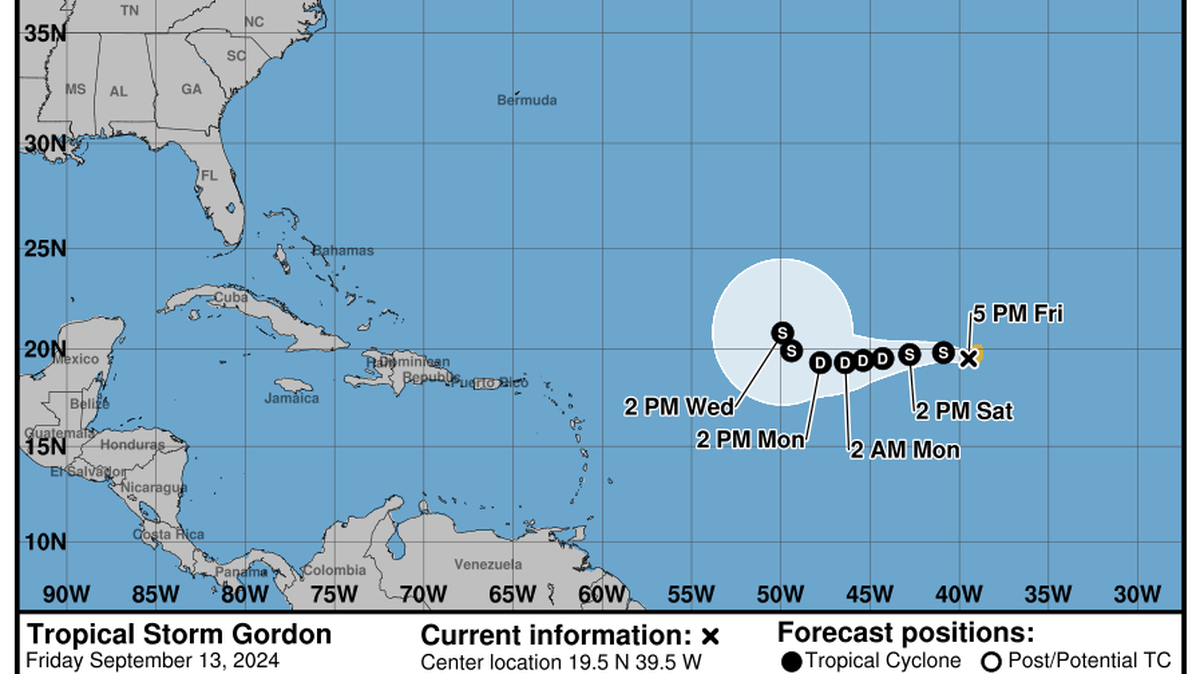Tropical Storm Gordon is not expected to be a threat to land anytime in the next week.