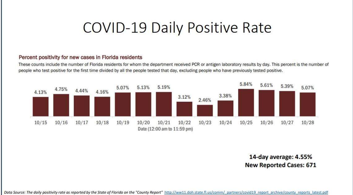 COVID-19 positivity rate on Oct. 29, 2020 from the New Normal report in Miami-Dade.