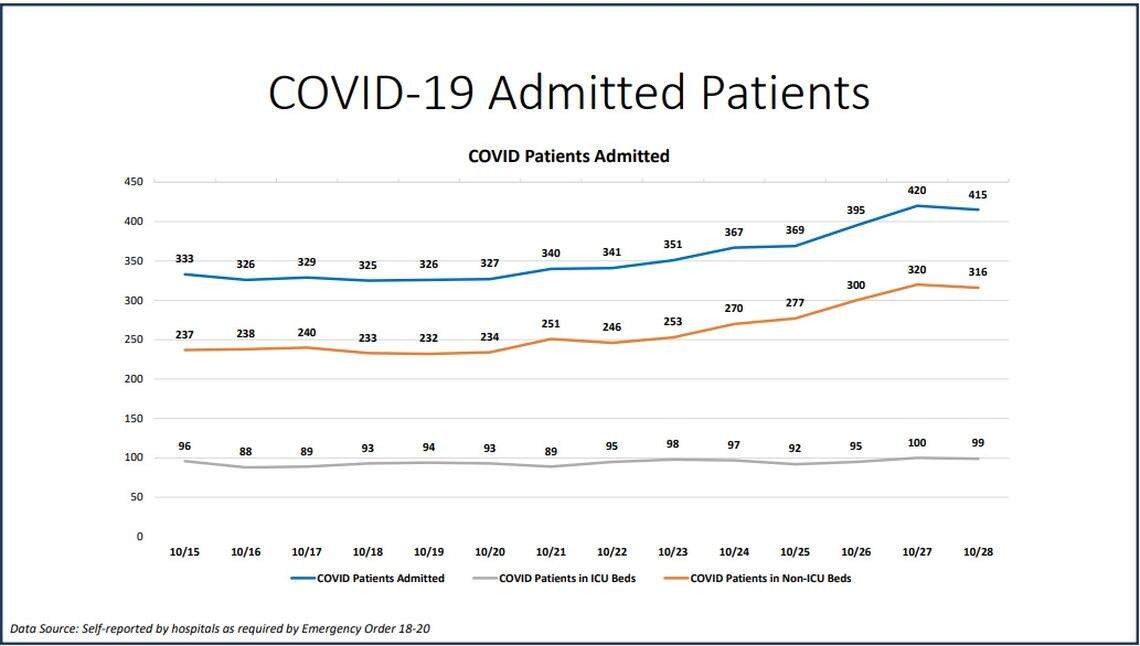 COVID-19 admitted patients from New Normal report on Oct. 28, 2020.