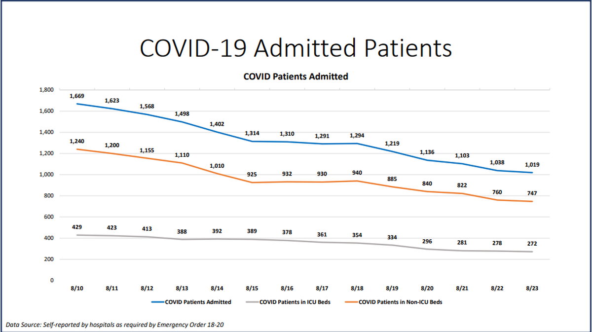 On Sunday, Miami-Dade hospitalizations for COVID-19 complications decreased from 1,038 to 1,019, according to Miami-Dade County’s “New Normal” dashboard. According to Sunday’s data, 75 people were discharged and 56 people were admitted.