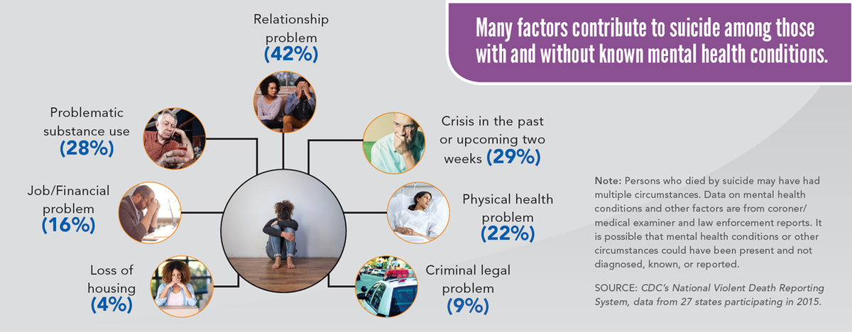 Many factors contribute to suicide among those with and without known mental health conditions.