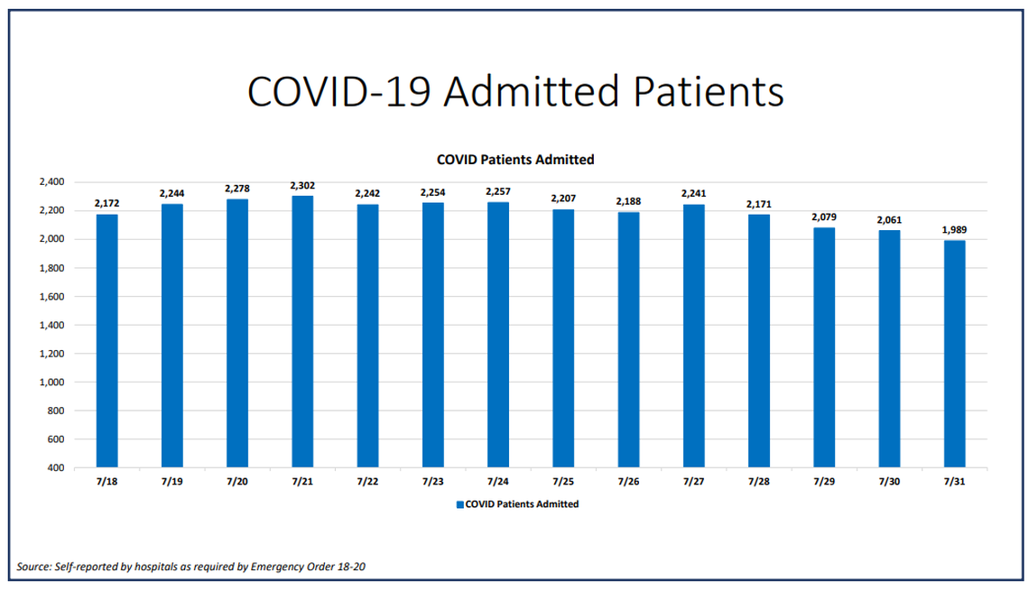 On Friday, Miami-Dade hospitalizations for COVID-19 complications decreased from 2,061 to 1,989 according to Miami-Dade County’s “New Normal” dashboard. According to Friday’s data, 217 people were discharged and 147 people were admitted.