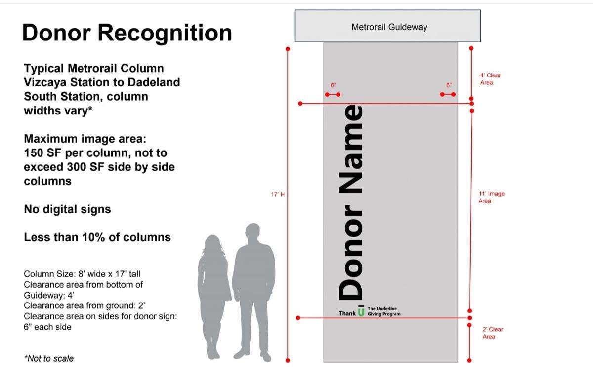 A rendering prepared by Friends of the Underline shows how a donor to the linear park would be recognized on Metrorail columns under revised sign rules passed by the Miami-Dade County Commission on Feb. 21, 2024.