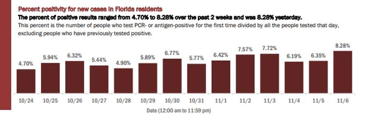 The percent of positive results on Nov. 6, 2020 in Florida on the state’s COVID-19 report.